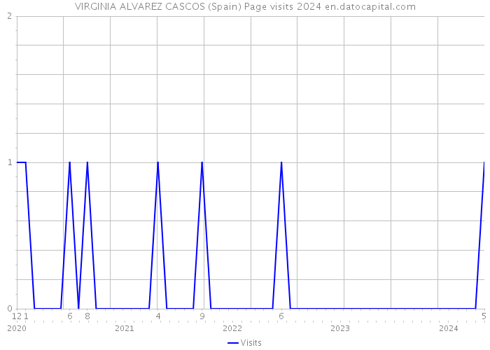 VIRGINIA ALVAREZ CASCOS (Spain) Page visits 2024 