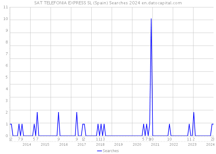 SAT TELEFONIA EXPRESS SL (Spain) Searches 2024 
