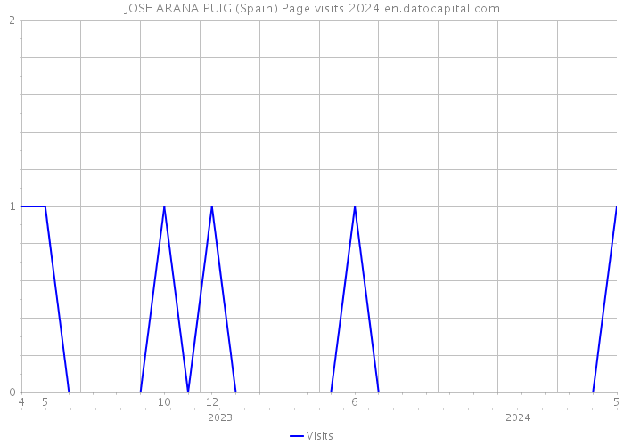 JOSE ARANA PUIG (Spain) Page visits 2024 