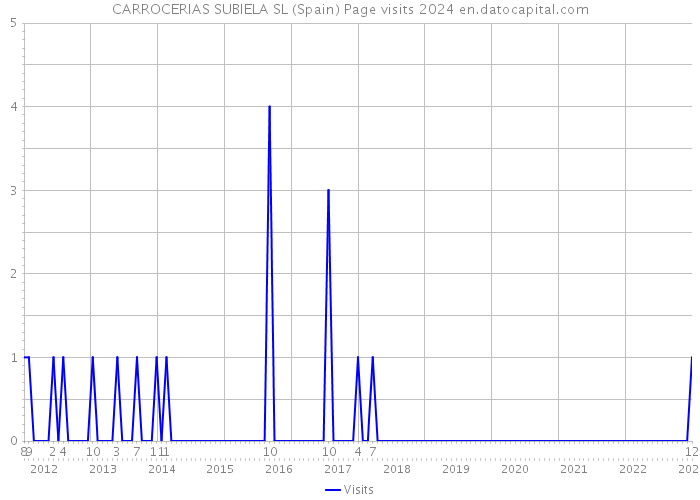 CARROCERIAS SUBIELA SL (Spain) Page visits 2024 