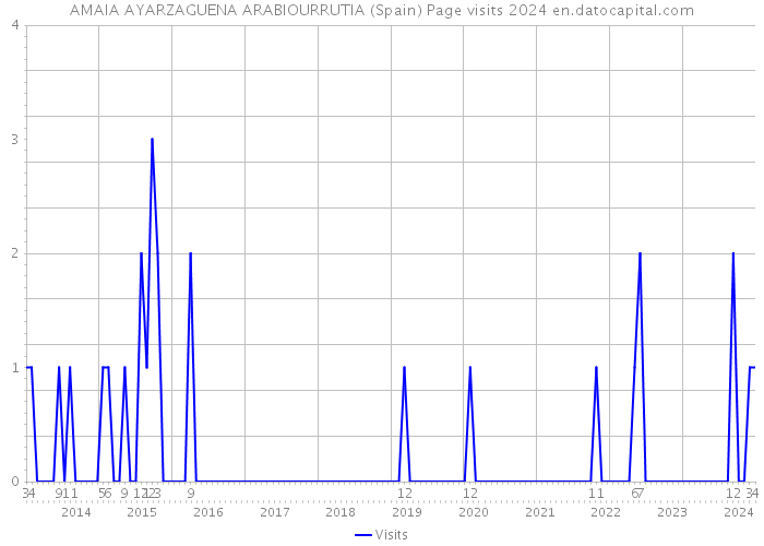 AMAIA AYARZAGUENA ARABIOURRUTIA (Spain) Page visits 2024 