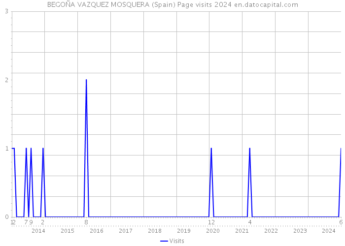 BEGOÑA VAZQUEZ MOSQUERA (Spain) Page visits 2024 