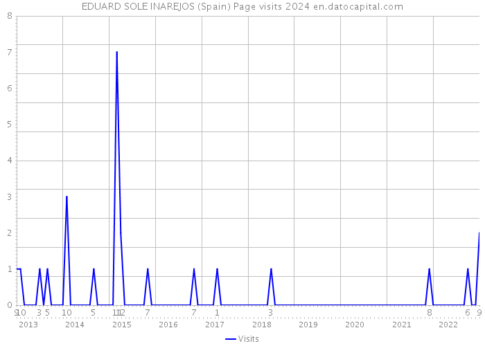 EDUARD SOLE INAREJOS (Spain) Page visits 2024 