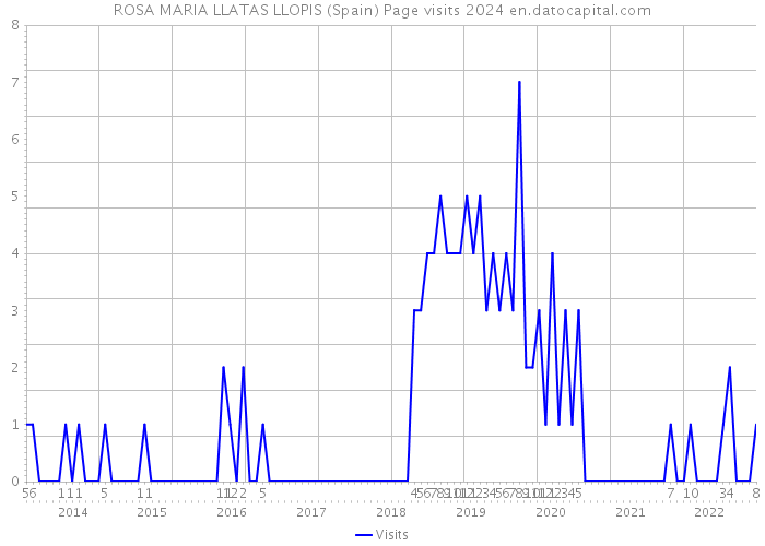 ROSA MARIA LLATAS LLOPIS (Spain) Page visits 2024 