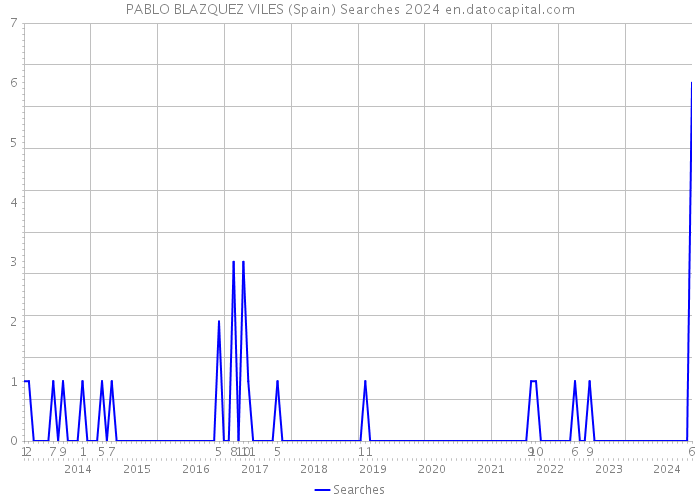 PABLO BLAZQUEZ VILES (Spain) Searches 2024 