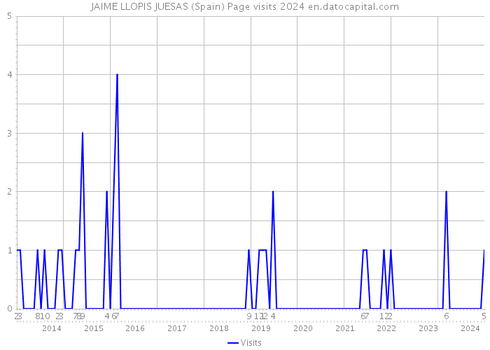 JAIME LLOPIS JUESAS (Spain) Page visits 2024 