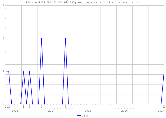 SANDRA AMADOR MONTAÑO (Spain) Page visits 2024 