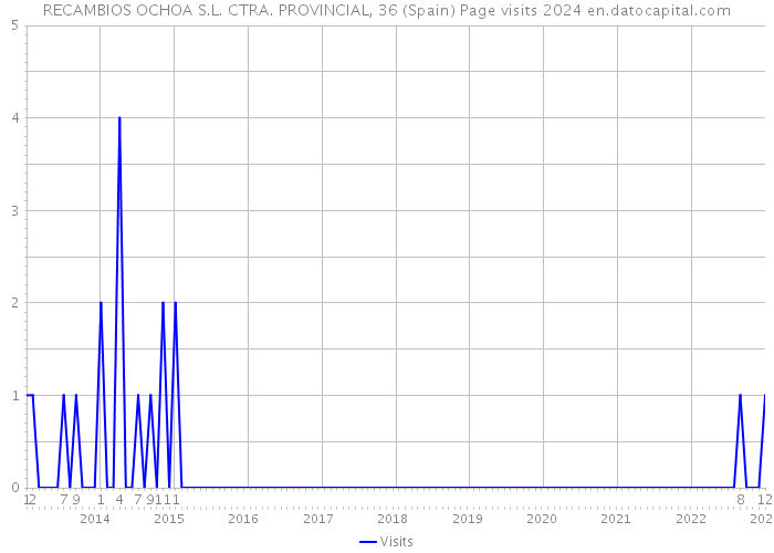 RECAMBIOS OCHOA S.L. CTRA. PROVINCIAL, 36 (Spain) Page visits 2024 