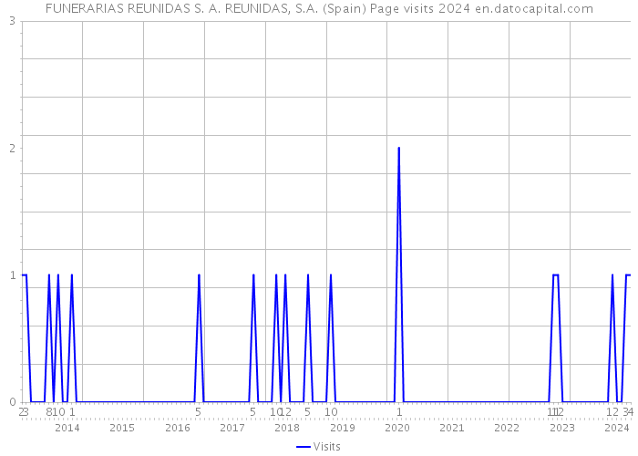FUNERARIAS REUNIDAS S. A. REUNIDAS, S.A. (Spain) Page visits 2024 