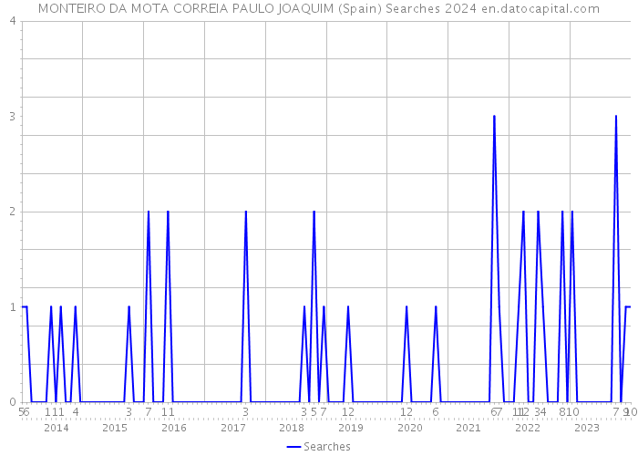 MONTEIRO DA MOTA CORREIA PAULO JOAQUIM (Spain) Searches 2024 