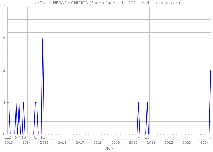 NATALIA HERAS ACHIRICA (Spain) Page visits 2024 