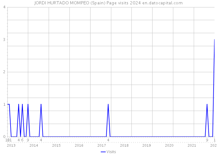 JORDI HURTADO MOMPEO (Spain) Page visits 2024 