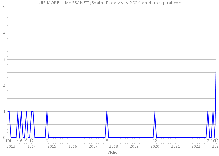 LUIS MORELL MASSANET (Spain) Page visits 2024 