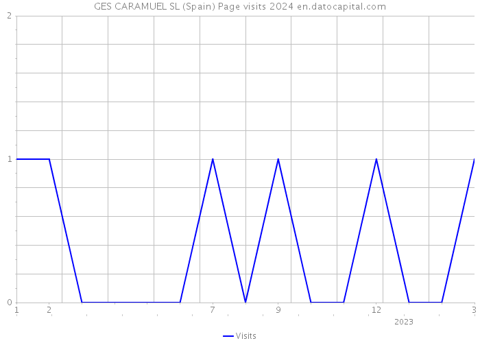 GES CARAMUEL SL (Spain) Page visits 2024 