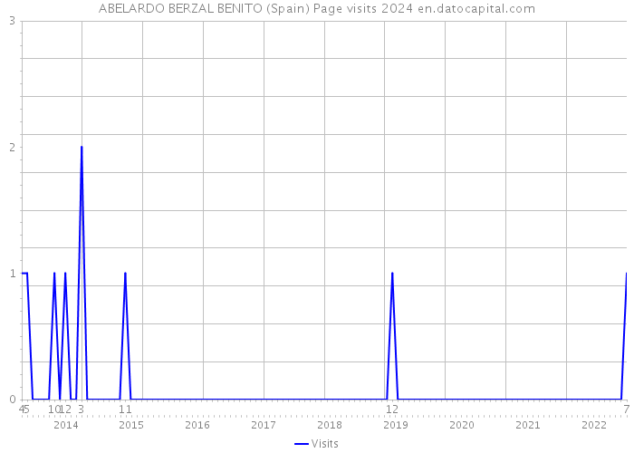 ABELARDO BERZAL BENITO (Spain) Page visits 2024 