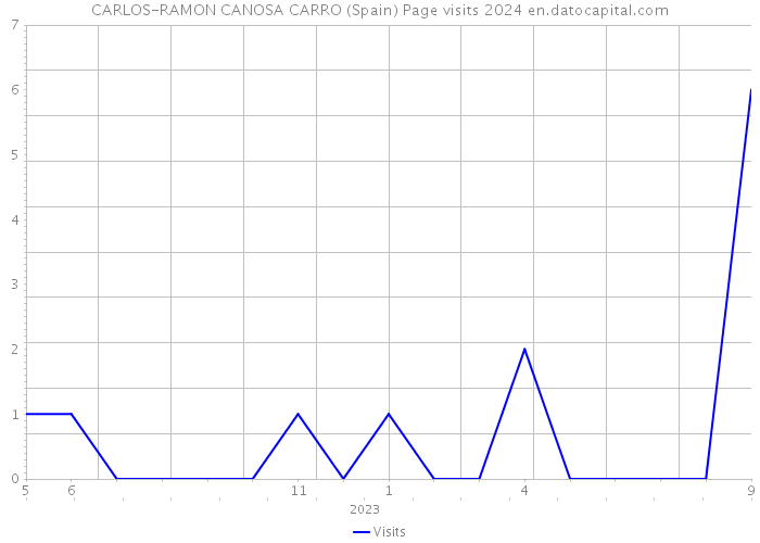 CARLOS-RAMON CANOSA CARRO (Spain) Page visits 2024 
