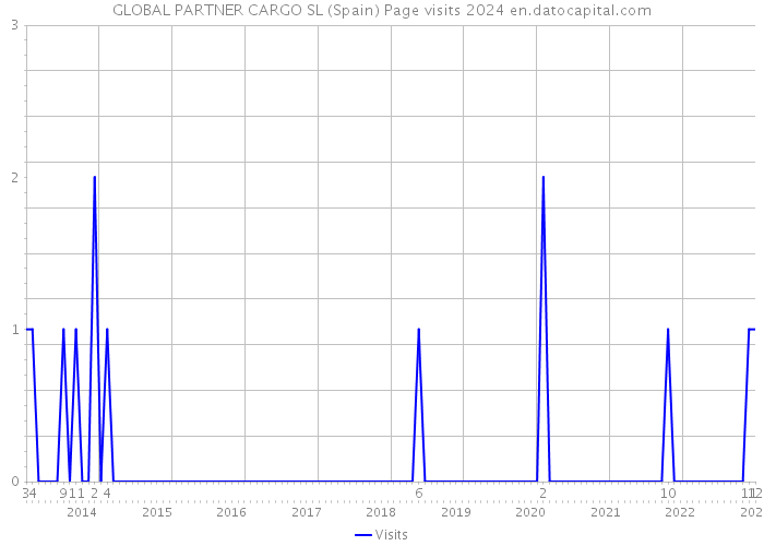 GLOBAL PARTNER CARGO SL (Spain) Page visits 2024 