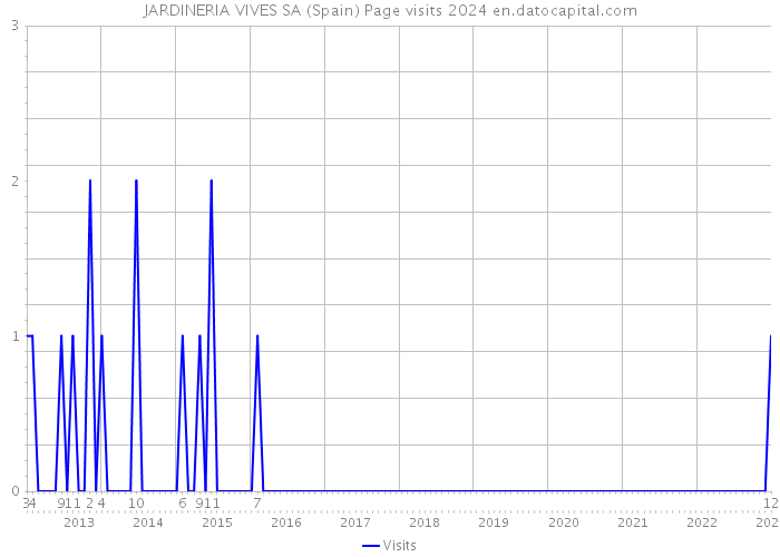 JARDINERIA VIVES SA (Spain) Page visits 2024 