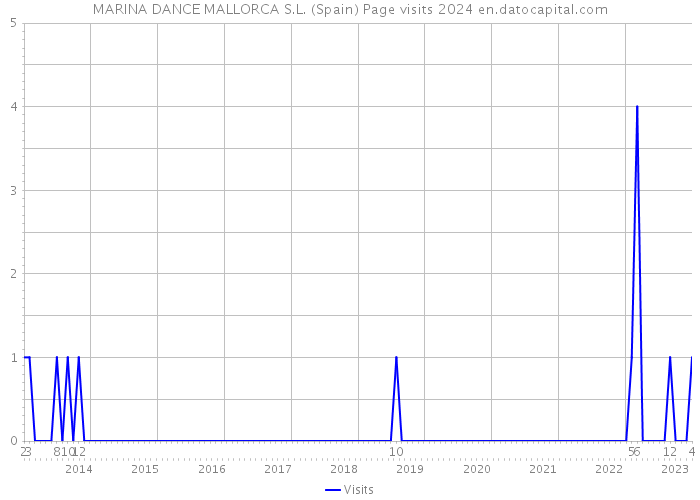 MARINA DANCE MALLORCA S.L. (Spain) Page visits 2024 