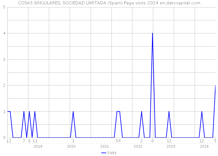 COSAS SINGULARES, SOCIEDAD LIMITADA (Spain) Page visits 2024 