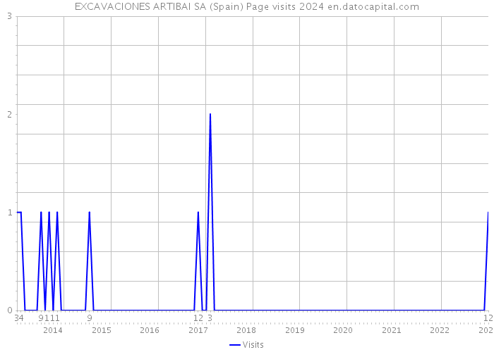 EXCAVACIONES ARTIBAI SA (Spain) Page visits 2024 