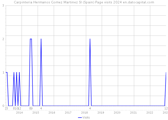 Carpinteria Hermanos Gomez Martinez Sl (Spain) Page visits 2024 