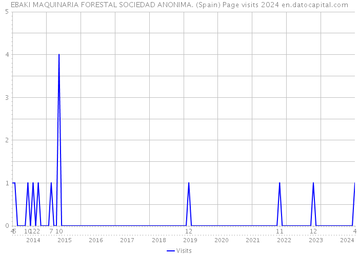 EBAKI MAQUINARIA FORESTAL SOCIEDAD ANONIMA. (Spain) Page visits 2024 