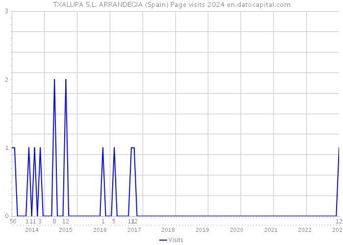 TXALUPA S.L. ARRANDEGIA (Spain) Page visits 2024 