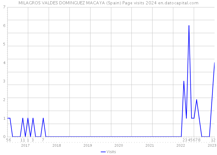 MILAGROS VALDES DOMINGUEZ MACAYA (Spain) Page visits 2024 