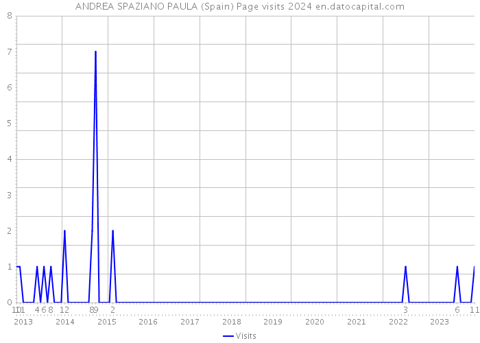ANDREA SPAZIANO PAULA (Spain) Page visits 2024 
