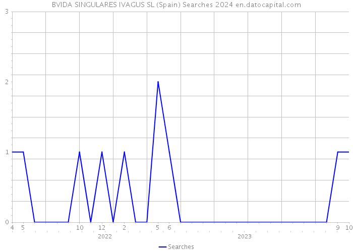 BVIDA SINGULARES IVAGUS SL (Spain) Searches 2024 