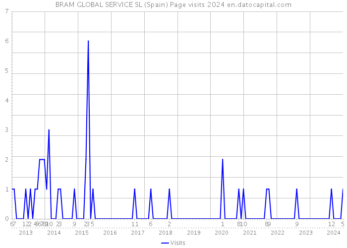 BRAM GLOBAL SERVICE SL (Spain) Page visits 2024 