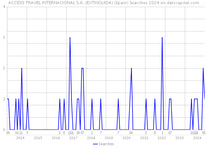 ACCESS TRAVEL INTERNACIONAL S.A. (EXTINGUIDA) (Spain) Searches 2024 