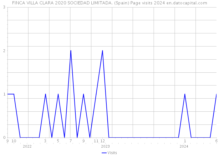 FINCA VILLA CLARA 2020 SOCIEDAD LIMITADA. (Spain) Page visits 2024 