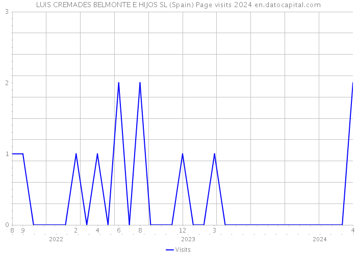 LUIS CREMADES BELMONTE E HIJOS SL (Spain) Page visits 2024 