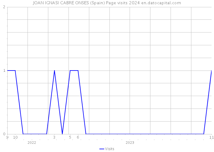 JOAN IGNASI CABRE ONSES (Spain) Page visits 2024 