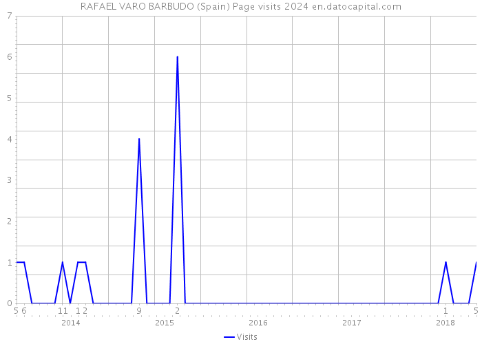 RAFAEL VARO BARBUDO (Spain) Page visits 2024 
