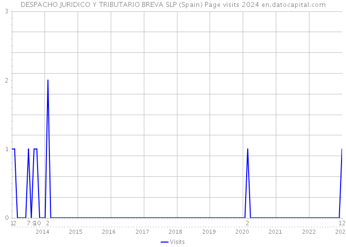 DESPACHO JURIDICO Y TRIBUTARIO BREVA SLP (Spain) Page visits 2024 