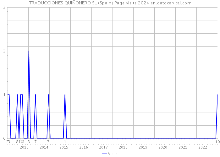 TRADUCCIONES QUIÑONERO SL (Spain) Page visits 2024 