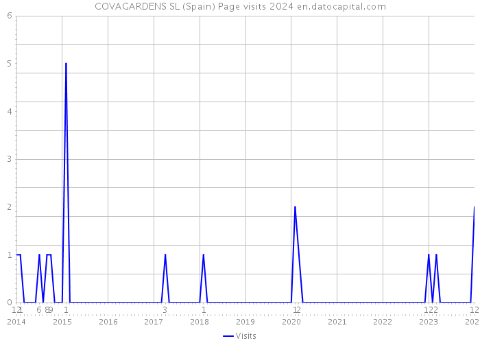 COVAGARDENS SL (Spain) Page visits 2024 
