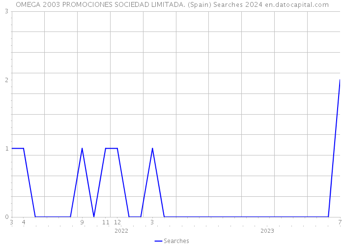 OMEGA 2003 PROMOCIONES SOCIEDAD LIMITADA. (Spain) Searches 2024 