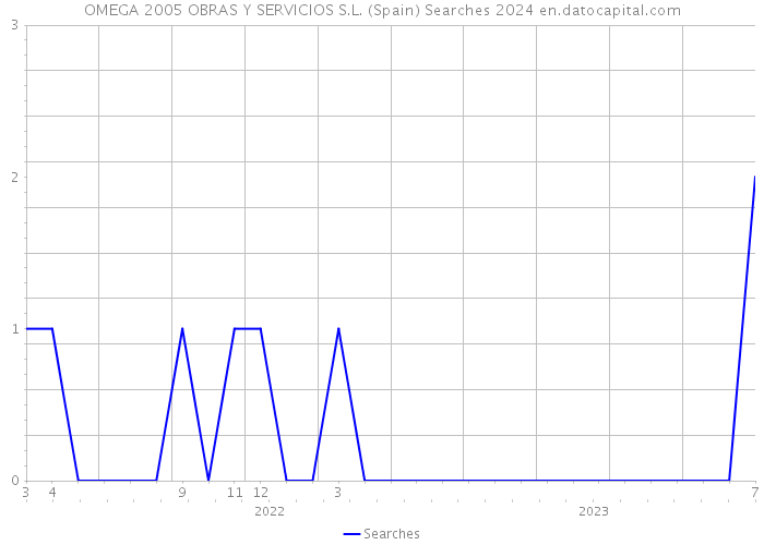 OMEGA 2005 OBRAS Y SERVICIOS S.L. (Spain) Searches 2024 