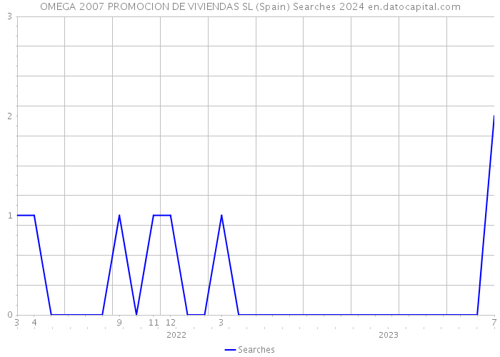 OMEGA 2007 PROMOCION DE VIVIENDAS SL (Spain) Searches 2024 