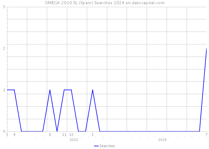 OMEGA 2010 SL (Spain) Searches 2024 