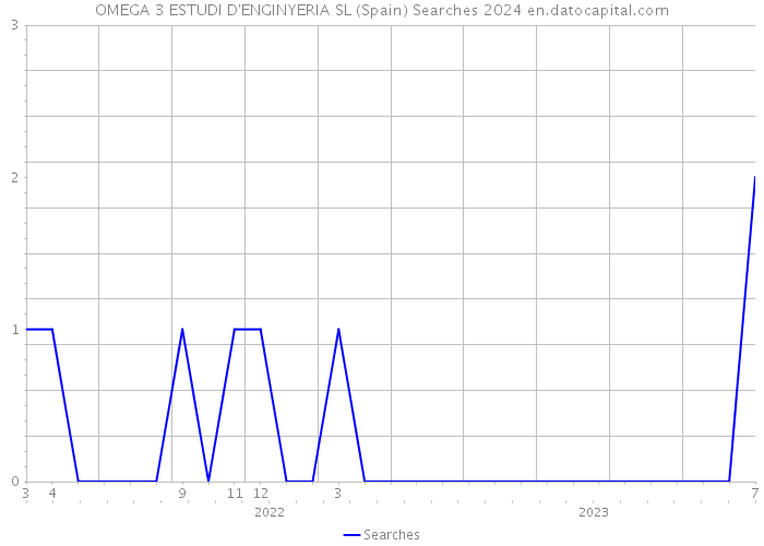 OMEGA 3 ESTUDI D'ENGINYERIA SL (Spain) Searches 2024 