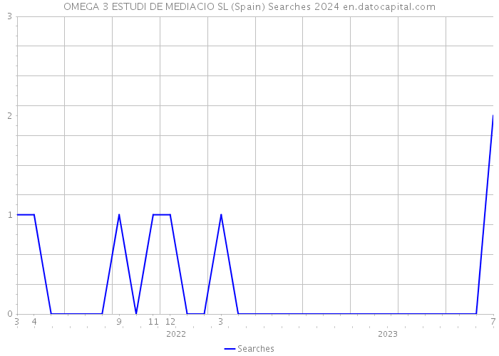 OMEGA 3 ESTUDI DE MEDIACIO SL (Spain) Searches 2024 