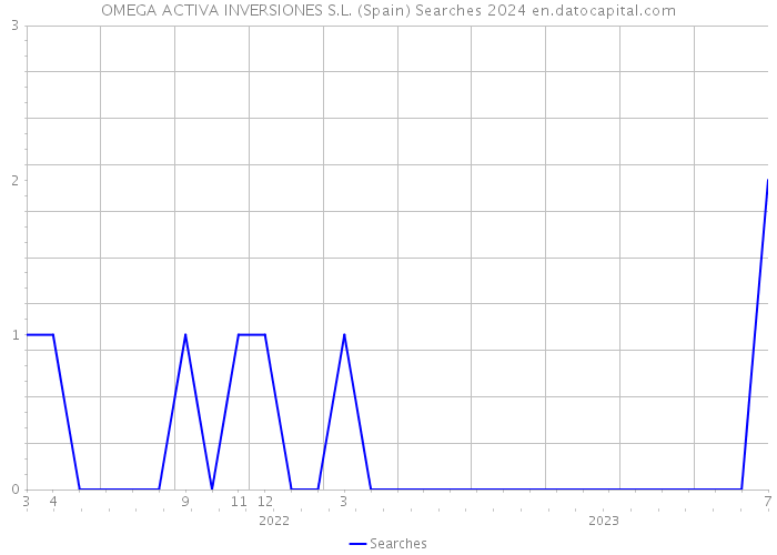 OMEGA ACTIVA INVERSIONES S.L. (Spain) Searches 2024 
