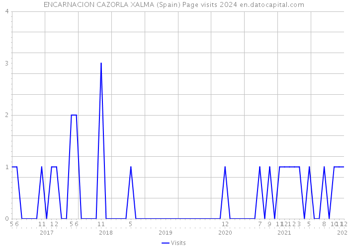 ENCARNACION CAZORLA XALMA (Spain) Page visits 2024 