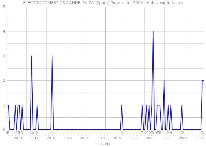 ELECTRODOMESTICS CANDELSA SA (Spain) Page visits 2024 