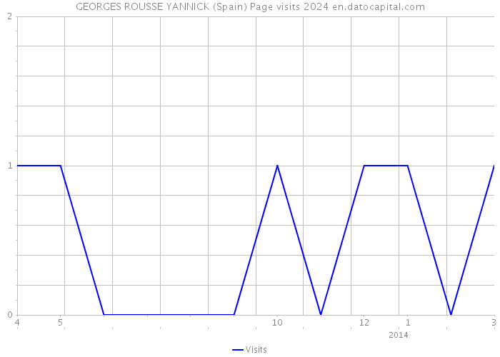 GEORGES ROUSSE YANNICK (Spain) Page visits 2024 